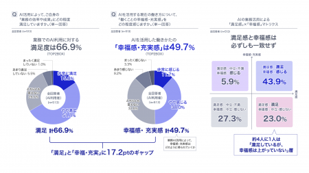 業務でのAI満足度66.9%に対し仕事の幸福感は49.7% ／