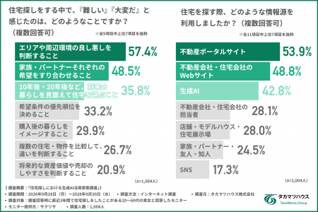 【住宅探しにも生成AI革命】利用者の約9割が生成AIを