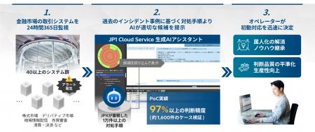 JPXと日立、金融市場の取引システムにおいて、運用監 JPXと日立、金融市場の取引システムにおいて、運用監