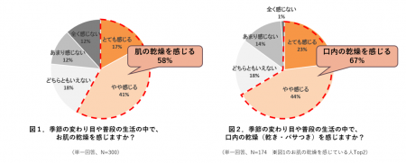 【お肌と口内の乾燥に関する調査】秋口の“W乾燥”に注 【お肌と口内の乾燥に関する調査】秋口の“W乾燥”に注