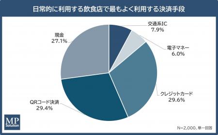 【東京都のラーメン店における決済実態調査2026】ラー 【東京都のラーメン店における決済実態調査2026】ラー