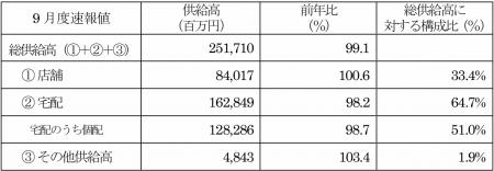 主要地域生協の9月度供給高（売上高）速報