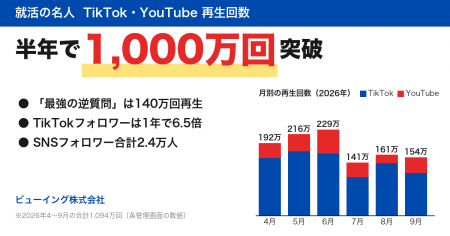 就活SNS「就活の名人」、半年で再生1,000万回を突破　