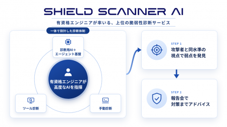 攻撃者と同水準の最先端AIで脆弱性を診断する上位サー