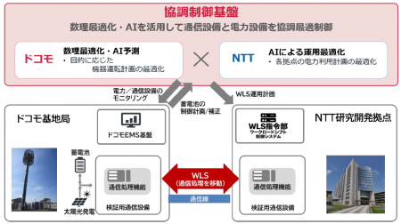 世界初、無線基地局におけるワークロードシフトutf-8 世界初、無線基地局におけるワークロードシフトutf-8