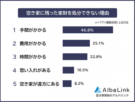 【空き家に残った家財を処分できない理由ランキング】 【空き家に残った家財を処分できない理由ランキング】