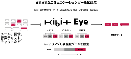 FRONTEO、不正リスクを予見し未然防止を図るAIモニタ