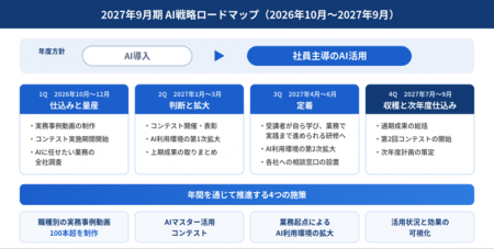 CRGグループが「2027年9月期AI戦略ロードマップ」を策