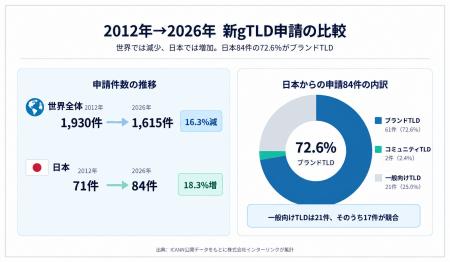 世界では16％減、日本は18％増　2012年→2026年の新gTL