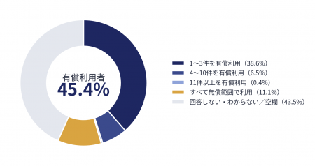 ビープラッツ、「サブスクリプション」の活用状況・課