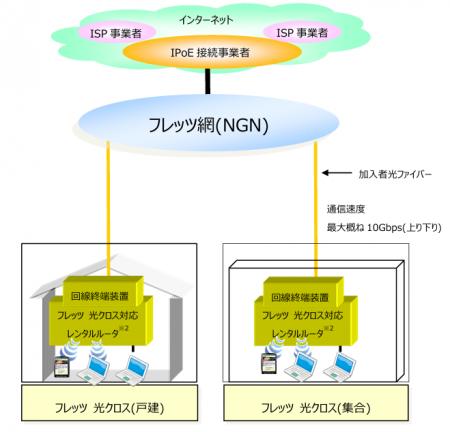 「フレッツ 光クロス」9道県で提供開始日が確定