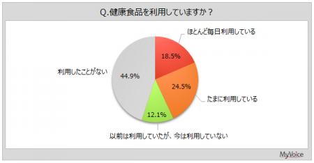 【健康食品に関する調査】健康食品を利用している人は