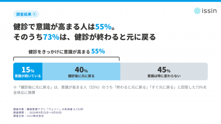 健康診断で意識が高まる人は55%、うち73%は元の生活に 健康診断で意識が高まる人は55%、うち73%は元の生活に