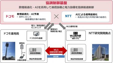 世界初、無線基地局におけるワークロードシフトとエネ
