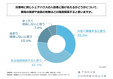 首都圏のシェアハウス居住者の約75%は、災害時に同じ 首都圏のシェアハウス居住者の約75%は、災害時に同じ