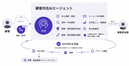 neoAI、音声で顧客対応するボイスエージェントを正式