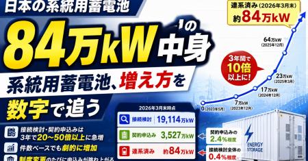 系統用蓄電池、連系済み容量はなぜ3年で10倍に増えた