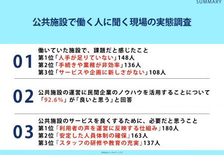 現場はもう、民間の力を求めている。公共施設で働いた