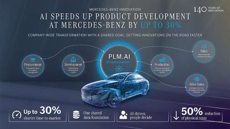 メルセデス・ベンツ、PLM.AI でグローバルな製品開発