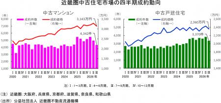 近畿圏不動産流通市場の動向について（2026年7～9月期
