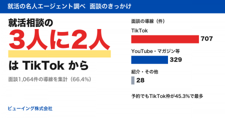 就活相談の3人に2人は「TikTok」から　新卒エージェン