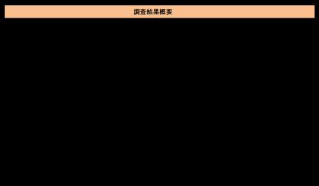 ～約7割が「正しい英語を話さなければ」と意識。約77