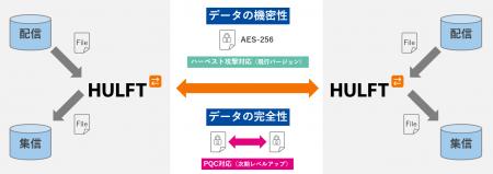 セゾンテクノロジー、ファイル連携ミドルウェア「HULF