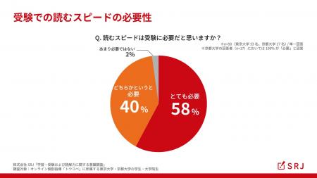 【東大生・京大生に調査】98%が受験に「読むスピード 【東大生・京大生に調査】98%が受験に「読むスピード