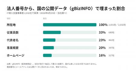 IT導入支援事業者2,032社を国の法人データベースで照 IT導入支援事業者2,032社を国の法人データベースで照