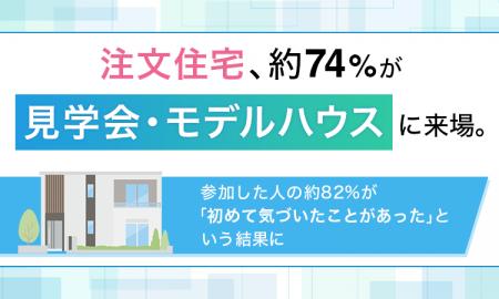 注文住宅、約74％が見学会・モデルハウスに来場。参加