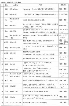 九州・山口から世界へ！「九州・山口ベンチャーマーケ