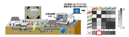 世界初、光ファイバセンシングとAIにより熟練者並みの