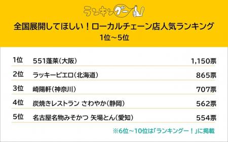 全国展開してほしい「ローカルチェーン店」を調査。1