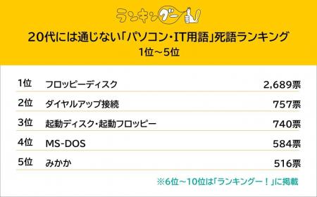 20代には通じない「パソコン・IT用語」を調査。1位は“