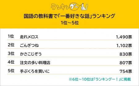 国語の教科書で「一番好きな話」は？10,696人の回答で