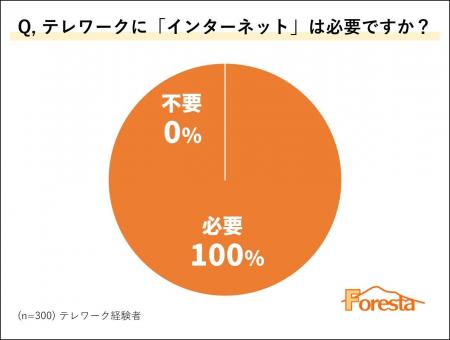 テレワーク経験者の61.3%が「テレワークには電話が必