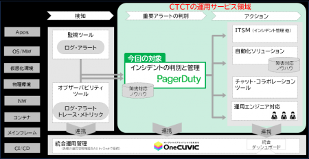 PagerDuty、CTCテクノロジー株式会社のマネージutf-8