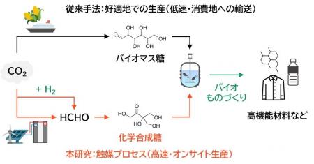 【大阪大学】世界初！高速化学合成した糖によるutf-8
