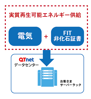 QTnetデータセンター『再生可能エネルギー供給サービ