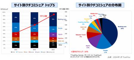 TrustYou、2023年の「サイト別クチコミシェア トップ5