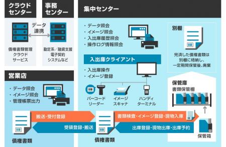 「債権書類管理クラウドサービス」が鳥取銀行で稼働開