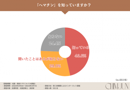 CHIMJUNヘアケアシリーズに含まれる「ヘマチン」！そ