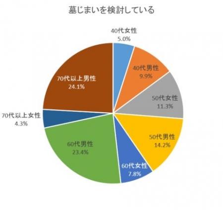 「墓じまい」に関してのアンケート調査を実施