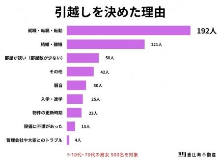 【引越しを決めた理由は？】男女500人アンケート調査