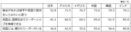 日本財団18歳意識調査結果　第62回テーマ「国や社会に