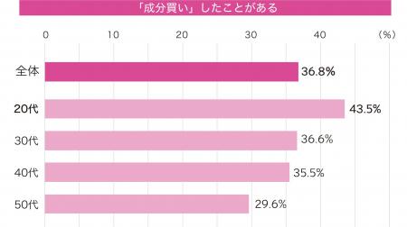 美容トレンドで話題の「成分買い」。年代別の人気成分