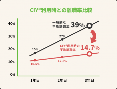 CIY(R)適性検査の利用で離職率が2.6倍改善した検証結