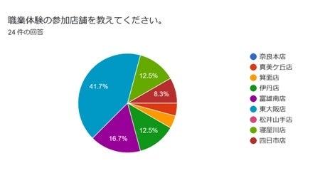 親子で楽しめるファーストステージの職業体験イベント