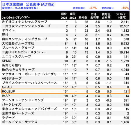 M&Aリーグテーブル（2024年第1四半期）15位にランクイ