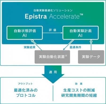 エピストラ株式会社と株式会社マイオリッジ、共同でAI